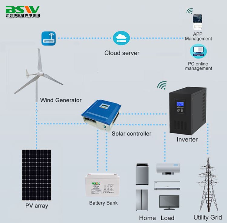 Wind generation